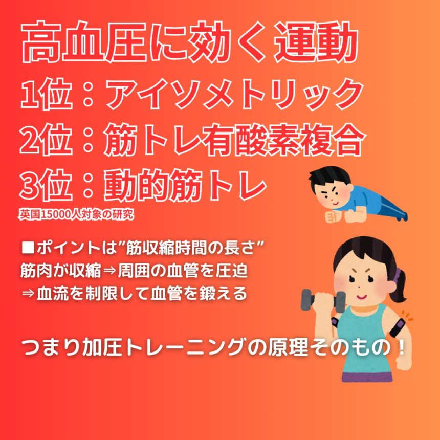 高血圧にはアイソメトリックが効く！加圧トレーニングの原理そのもの
